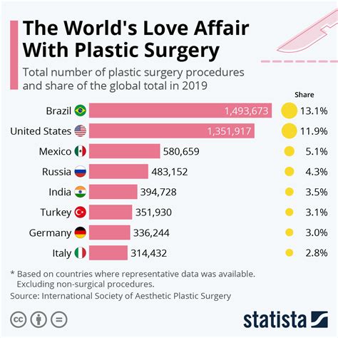9%) Brazil (10. . Plastic surgery by country per capita